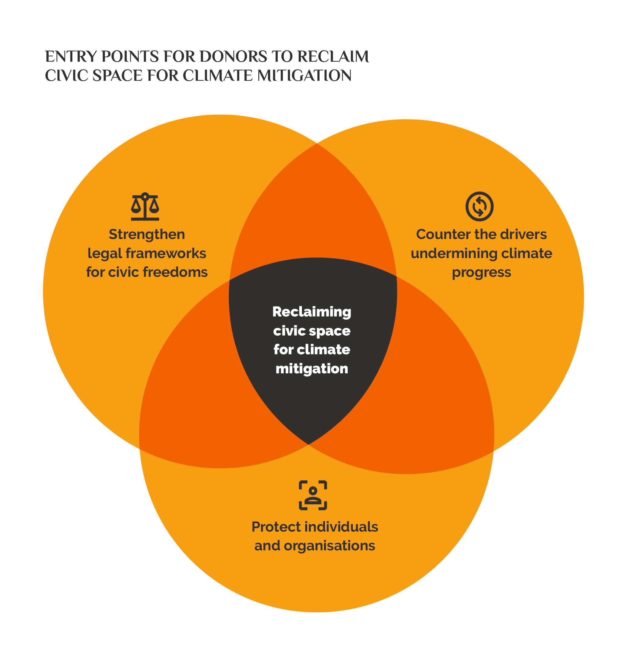 Venn diagram showing three components that make up "Reclaiming civic space for climate mitigation" : (1) Protect individuals and organisations; (2) Strengthen legal frameworks for civic freedoms; (3) Counter the drivers undermining climate progress
